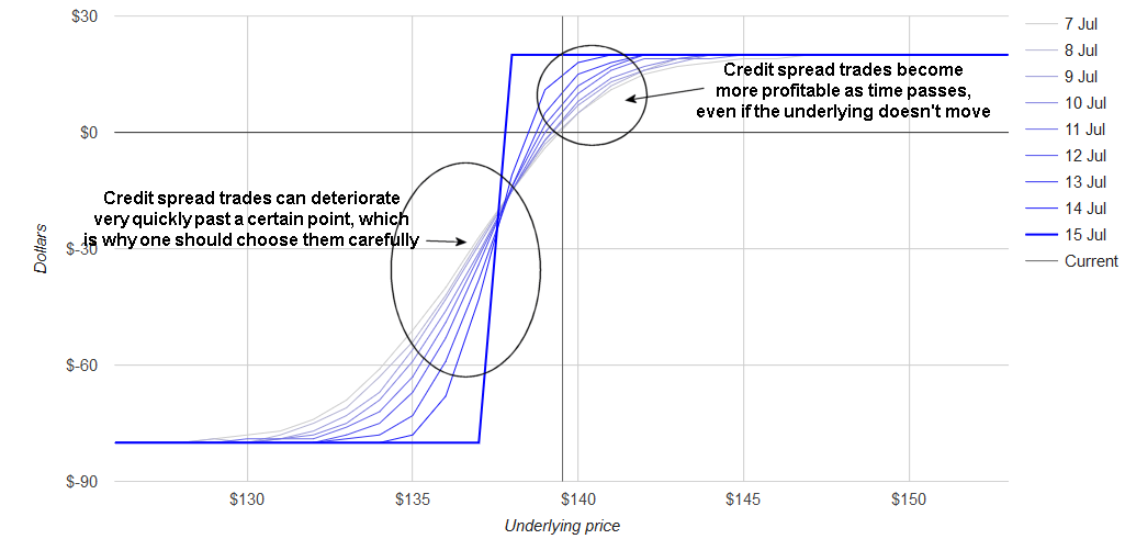 stocks for put credit spreads 1